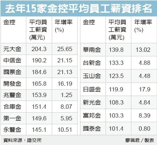 2021金控平均薪資排名