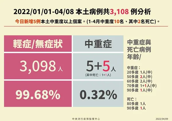 2022/04/09疫情_2.jpg
