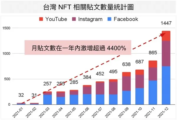 台灣NFT相關貼文數量統計