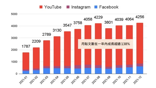 台灣 VTuber 相關貼文數量統計圖。