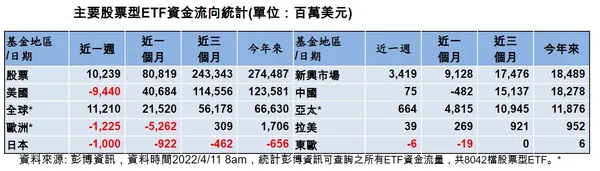 主要股票型ETF資金流向統計