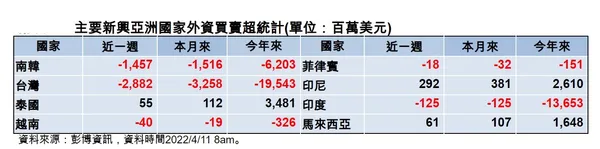 主要新興亞洲國家外資買賣超統計