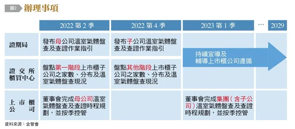 第2季完成母公司碳盤查及查證時程規劃 金管會