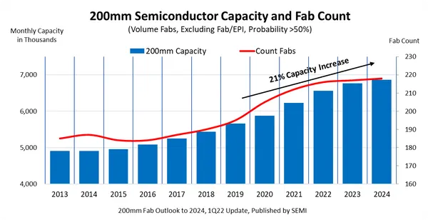 全球半導體製造商從2020年初到2024年底可望提升8吋晶圓廠產能達120 萬片
