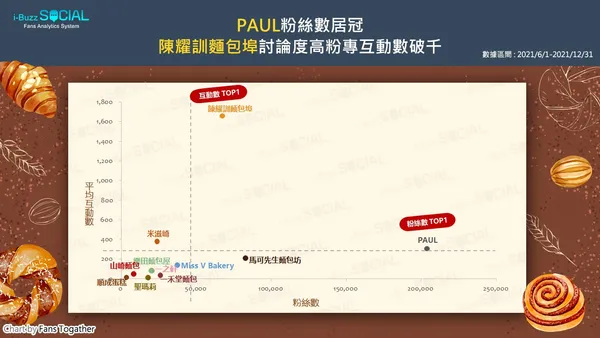 Paul、陳耀訓麵包埠位於雙指標俱佳的第一象限。