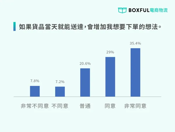 台灣網購族對於單日送達的想法