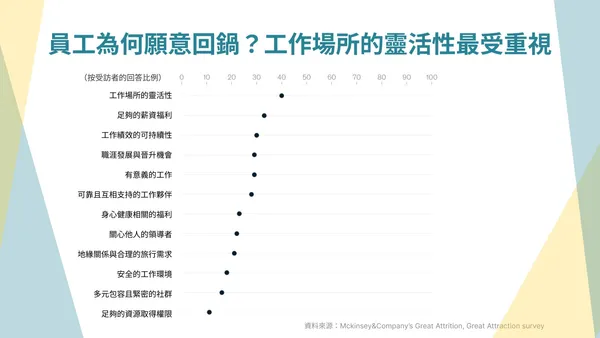大回鍋潮強襲，員工為何願意回鍋？工作場所的靈活性最受重視