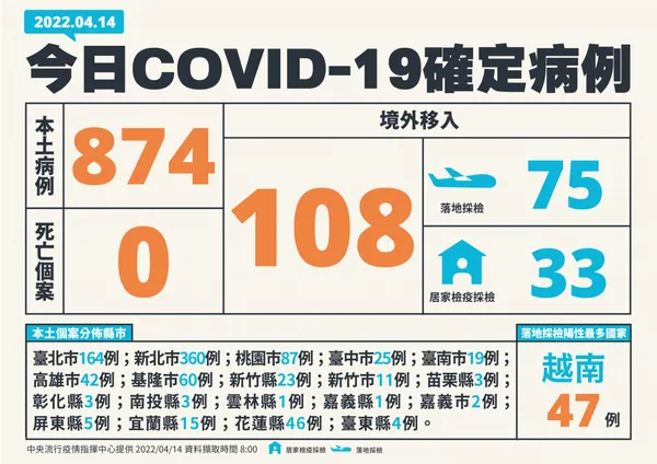 1-0414新增個案多例(含境外國家)、居住縣市