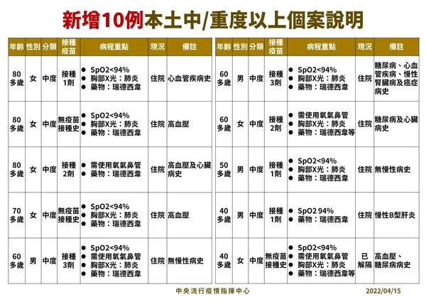 5-0415_新增10例本土中重度以上個案說明.jpeg