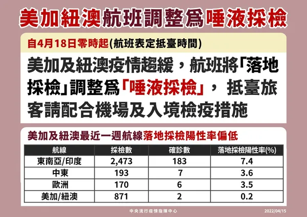 10-0415 紐澳美加航班移出落地採檢改唾篩-02.jpeg