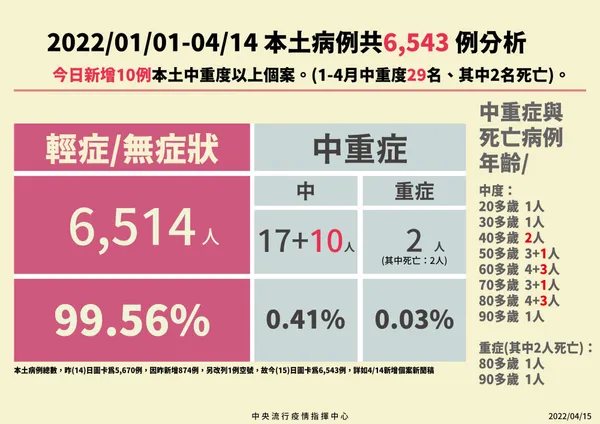 4-0415本土、境外病例分析_工作區域 1.jpeg