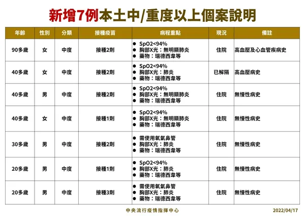 0417 本土中重度以上個案說明.jpeg