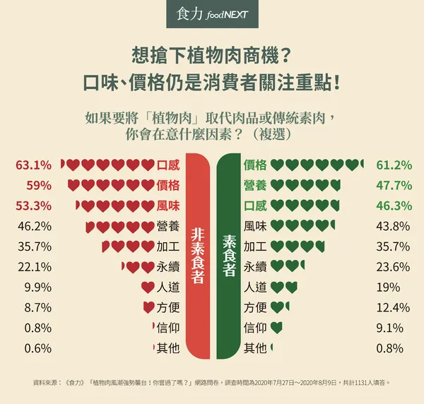 植物肉調查.png
