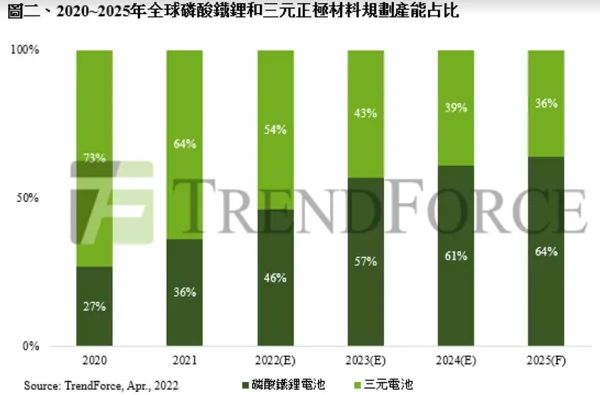 磷酸鐵鋰電池裝機占比.jpg