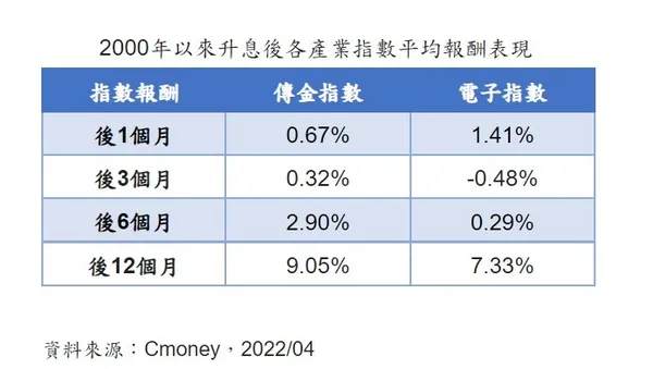 升息後各指數表現.jpg