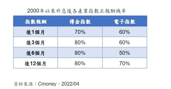 升息後各產業指數正報酬機率.jpg