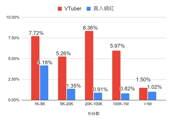 VTuber 與真人網紅的社群互動率。