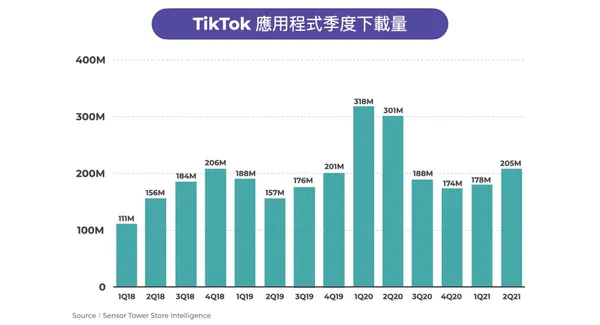 2021年數據指出，TikTok（含中國抖音）全球下載量已突破30億大關。