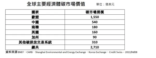 全球主要經濟體碳市場價值.jpg