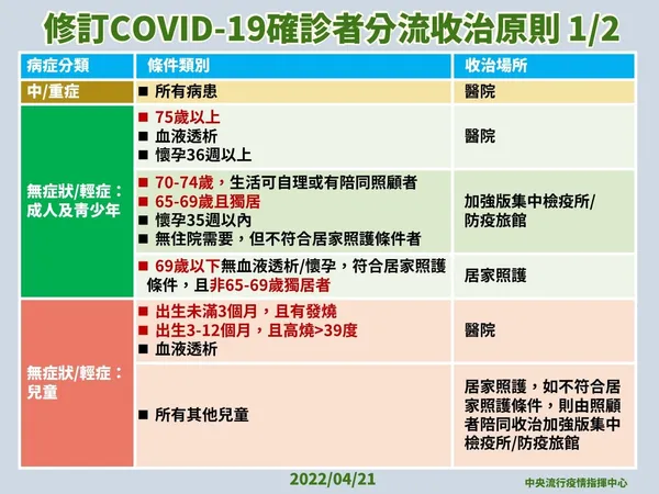 確診者分流收治原則1