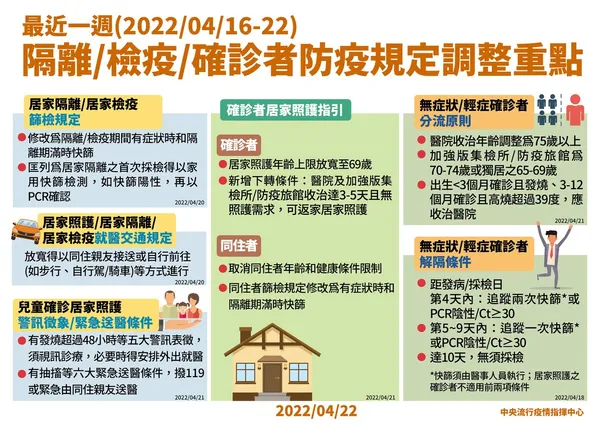 9-0422 隔離 檢疫 確診者防疫規定調整重點.jpg