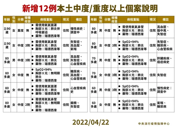 4-0422_新增6例本土中重度以上個案說明.jpg