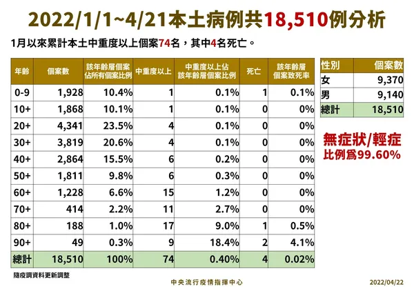 5-0422_本土病例分析手板.jpg