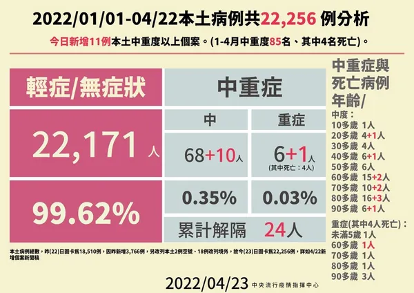 國內本土新增4126例，再創疫情有史以來新高