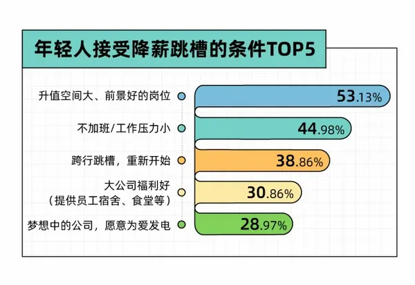 年輕人接受降薪跳槽的條件TOP5