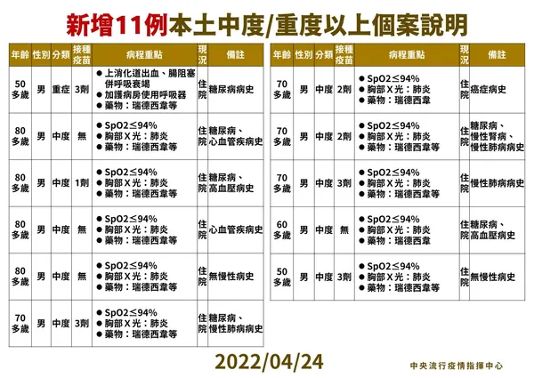 0424_新增11例本土中重度以上個案說明.jpg