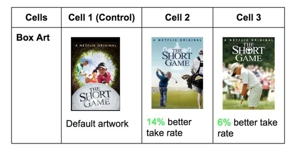 Netflix 的A/B 測試案例，第二張封面效果最好