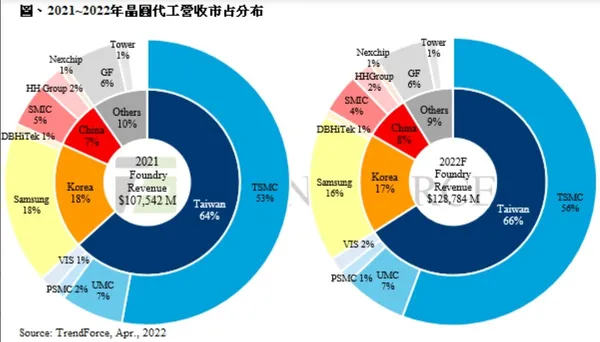 晶圓代工營收占比
