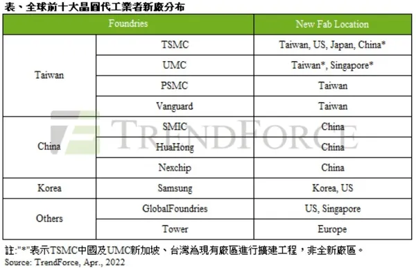 全球晶圓代工占比