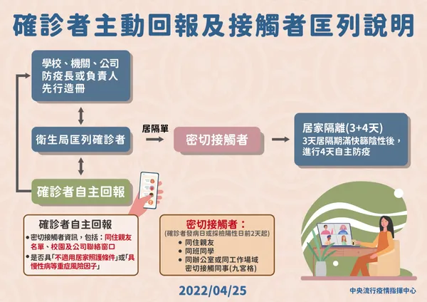 11-0425確診者主動回報及接觸者匡列說明_01_01_01_01.jpg