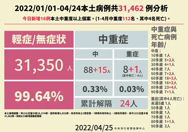 0425疫情中重症