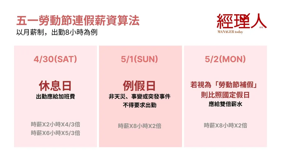 五一勞動節連假要上班,月薪制加班薪水怎麼算?一張圖告訴你|經理人