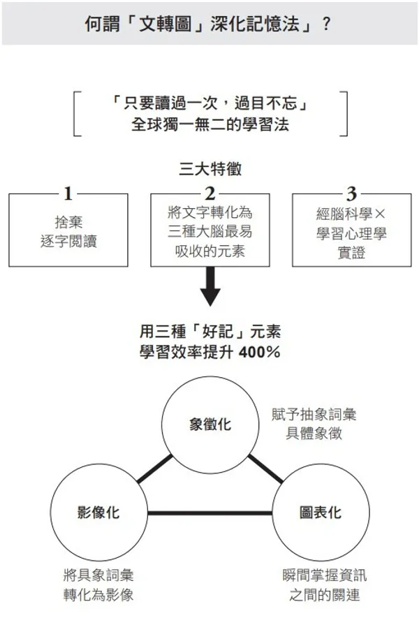 《過目不忘的文轉圖深化記憶法》