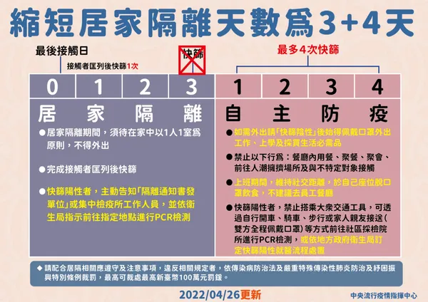 縮短居家隔離天數為3+4天_V2 (1)_工作區域 1.jpg
