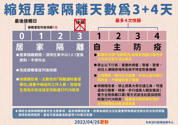 0426縮短居家隔離天數為3+4天_V3_工作區域 1.jpeg