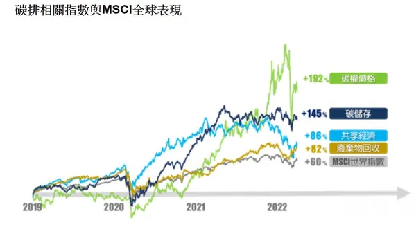 淨零排放帶動碳權價格創新高