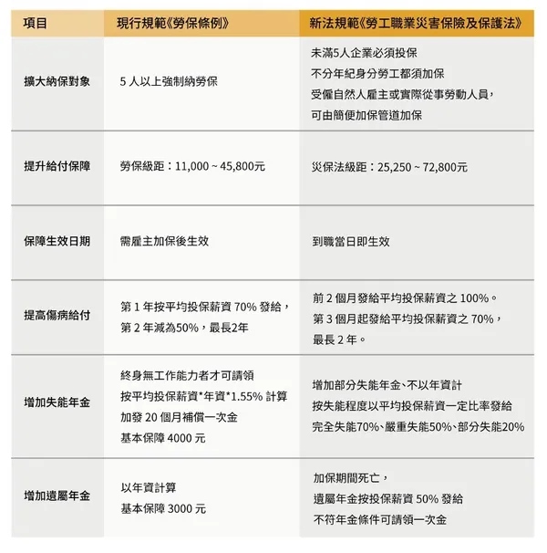 職災保險及保護法（簡稱災保法）新制重點