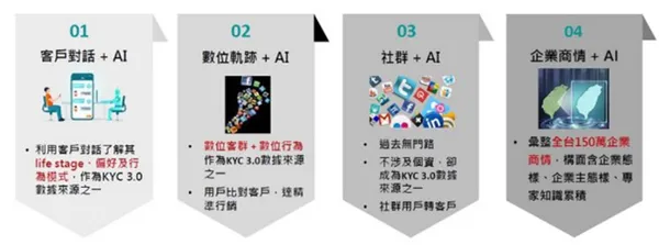智能 Dashboard—人機協作平台