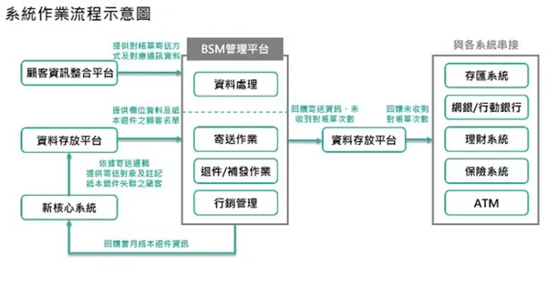 Bank Statement Manager作業管理平台