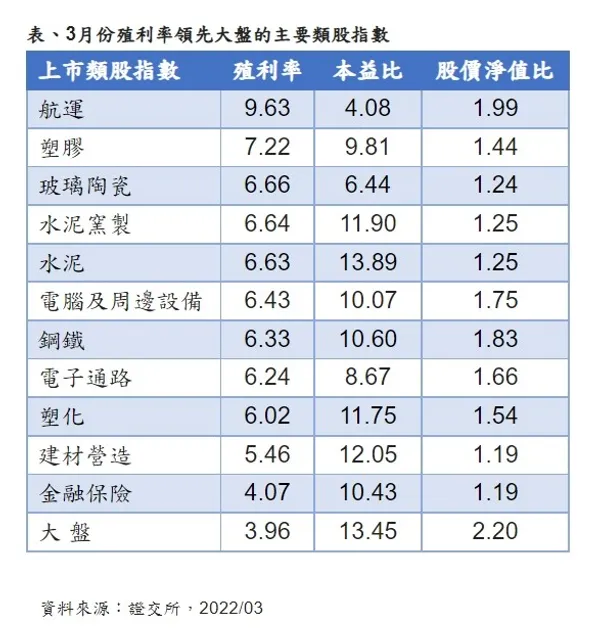 3月殖利率領先大盤類股