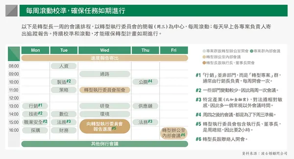 每周滾動校準，確保任務如期進行