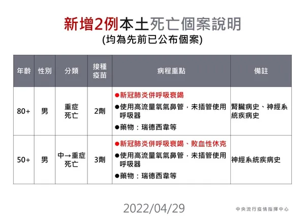 0429_2例本死亡個案說明.jpg