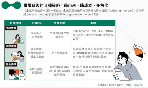 併購背後的3種策略：衝市占、降成本、多角化