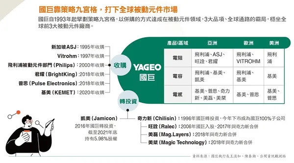 國巨靠策略九宮格，打下全球被動元件市場