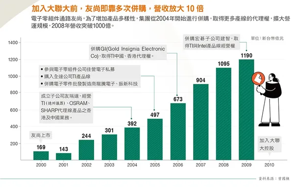 加入大聯大前，友尚即靠多次併購，營收放大10倍