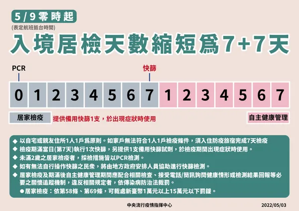6-0503 調整居隔居檢檢測措施_2歲.jpg